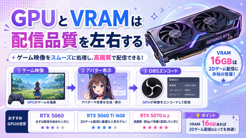 GPUとVRAMは配信品質を左右する