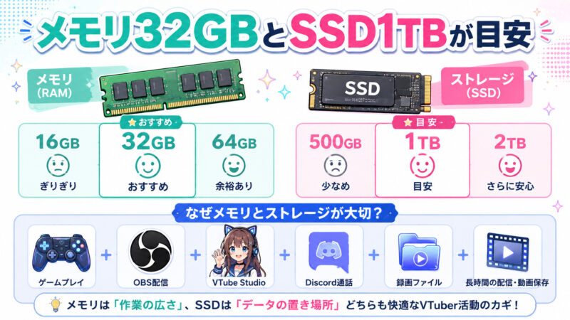 メモリ32GBとSSD1TBが目安