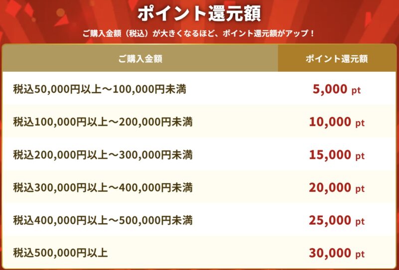 2026年7月27日(月)10時59分までのドスパラの「ドスパラ大決算！総額1億円分ポイント還元キャンペーン2026(総額1億円分のドスパラポイント還元)」の抽選テーブル＆当選人数の一覧表