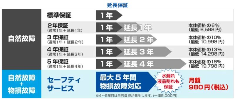 ドスパラの延長保証の説明