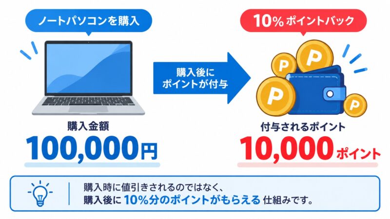 ★3:10%ポイントバックも恩恵が大きい