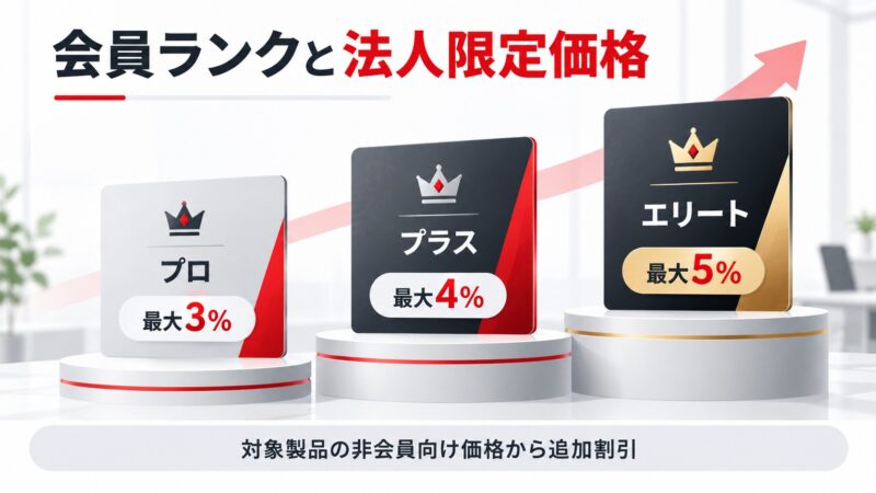 ★見出し4_会員ランクと法人限定価格